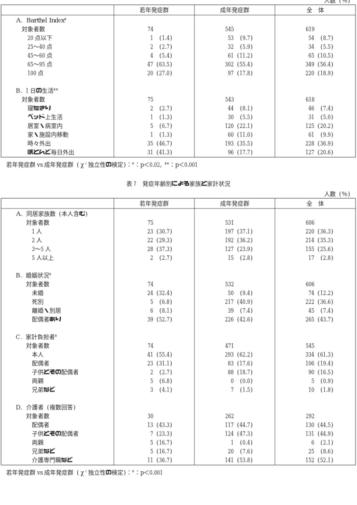 表 6 発症年齢別による日常生活動作と 1 日の生活状況 若年発症群 成年発症群 全 体 A. Barthel Index* 対象者数 20 点以下 25〜40 点 45〜60 点 65〜95 点 100 点 B