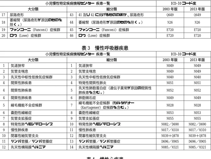 表 3  慢性呼吸器疾患  小児慢性特定疾病情報センター 疾患一覧  ICD‑10 コード案  大分類  細分類  2003 年版  2013 年版  1  気道狭窄  1  気道狭窄  N049  N049  2  気管支喘息  2  気管支喘息  N049  N049  3  先天性中枢性低換気症候群  3  先天性中枢性低換気症候群  N040  N040  4  間質性肺疾患  4  特発性間質性肺炎  N051  N051  4  間質性肺疾患  5  先天性肺胞蛋白症（遺伝子異常が原因の間質性 