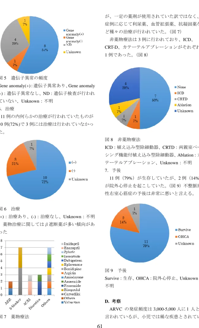 図 5  遺伝子異常の頻度 