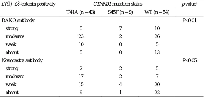表 2. CTNNB1  変異型と 2 種の抗体による β-カテニン染色性 