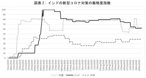 図表 2：インドの新型コロナ対策の厳格度指数 