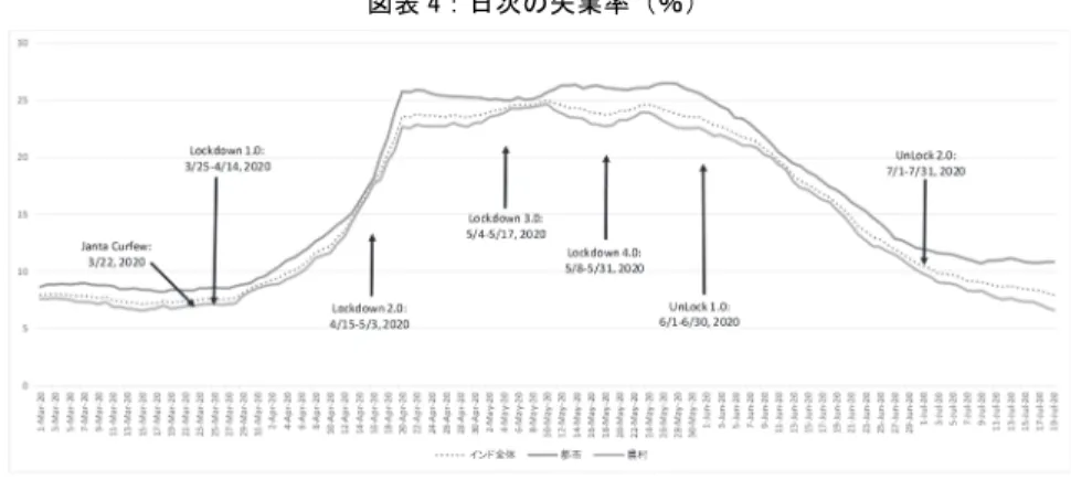 図表 4：日次の失業率（％） 