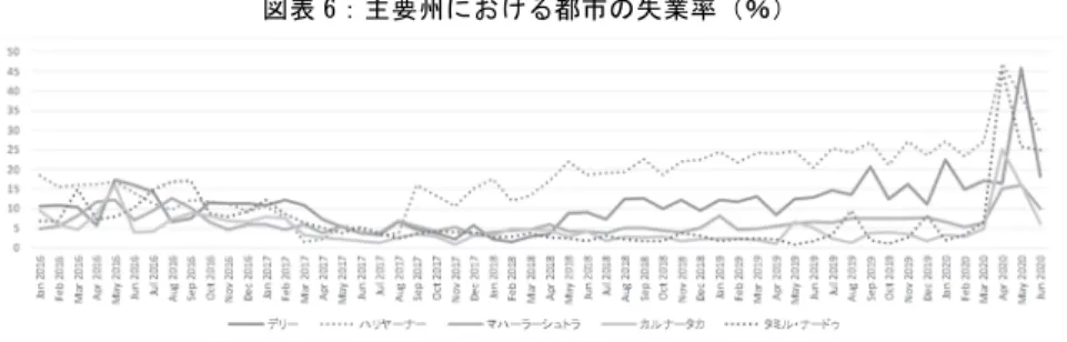 図表 6：主要州における都市の失業率（％） 