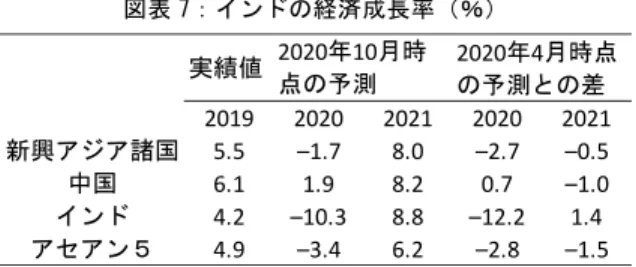 図表 7：インドの経済成長率（％） 