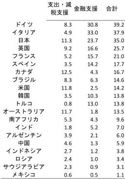 図表 8：対 GDP 比でみた新型コロナ対策に対する財政支援（％） 