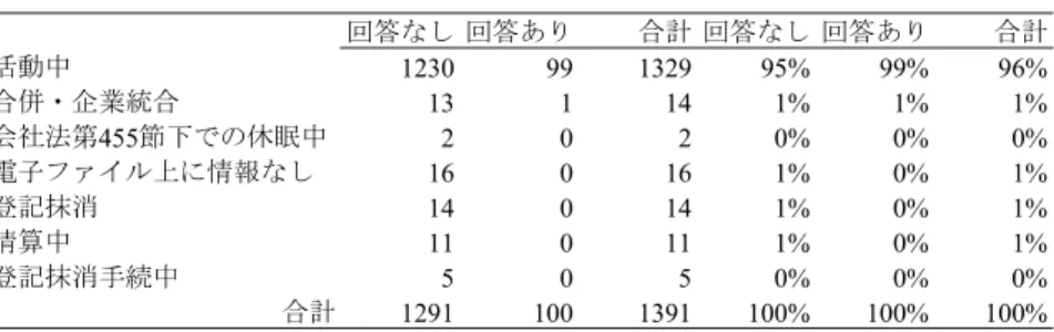 図表 9：企業の活動状態    さて、会社省に登記されている法人は、会社、駐在員事務所、支店、プロジ ェクト・オフィス、有限事業組合の 5 種類に大別される 5 。会社は、さらに非 公開会社とより高いコンプライアンスが求められる公開会社に 2 区分される。 公開会社のうち、証券取引所に上場しているかどうかは、会社に振り当てられ ている企業識別番号で分かる。   図表 10 によれば、インド進出日系企業の 92 ％が非公開会社である。上場会 社（公開会社）と非上場の公開会社を合計すると、 113 社となる。公