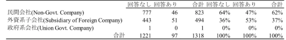 図表 12：会社のサブカテゴリー    本社の立地を州別に整理した図表 13 によると、デリーとハリヤーナー州の 北部デリー首都圏が 43％、南部のタミル・ナードゥ州とカルナータカ州が 28％、西部のマハーラーシュトラ州が 18％となっており、デリー・グルガオ ン・チェンナイ・バンガロール・ムンバイといったインドを代表する大都市を 擁する州に日系企業が多数立地していることが理解できる。回答企業では、ハ リヤーナー州が非回答企業と比べて 9％ポイント多く、タミル・ナードゥ州が 非回答企業と比べると 8％ポイン