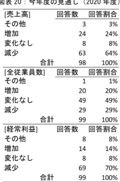 図表 20：今年度の見通し（2020 年度）    図表 21 では、2020 年度の利益が増加すると回答した企業に対して、その理 由を聞いている（複数回答）。最も多い回答は「インド市場での売り上げ増加」 で、全体の 52％であった。ロックダウンで経済活動に厳しい制限が課されて いるなかでも、国内市場で利益を稼ぐことを見込んでいる企業が少数ながら一 定割合存在している。具体的にどのような属性の企業が利益増を見込んでいる のかを調べてみたが、業種が ICT や E コマースに必ずしも集中しているわけで もない