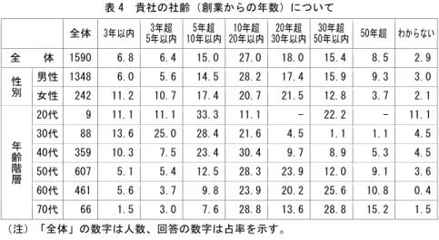 表 4  貴社の社齢（創業からの年数）について  全体  3年以内 3年超 5年以内 5年超 10年以内 10年超  20年以内  20年超 30年以内 30年超 50年以内 50年超 わからない 全    体  1590  6.8 6.4 15.0 27.0  18.0 15.4 8.5 2.9 男性  1348  6.0 5.6 14.5 28.2  17.4 15.9 9.3 3.0性別 女性  242  11.2 10.7 17.4 20.7  21.5 12.8 3.7 2.1 20代  9  1