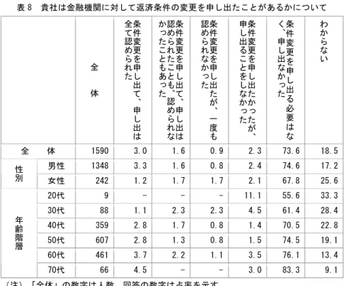 表 8  貴社は金融機関に対して返済条件の変更を申し出たことがあるかについて  全 体 条件変更を申し出 て、 申し 出は全て認められた 条件変更を申し出て、申し出は認められたことも、認められなかったこともあった 条件変更を申し出たが、一度 も認められなかった 条件変更を申し出たかったが、申し出ることをしなかった 条件変更を申し出る必要はなく、申し出なかった わからない 全    体  1590 3.0 1.6 0.9 2.3 73.6 18.5 男性  1348 3.3 1.6 0.8 2.4 74.6 