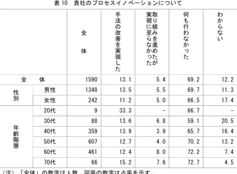 表 10  貴社のプロセスイノベーションについて  全 体 手法の改善を実現 した 取り組みを進めたが実現に至らなかった 何も行わなかった わからない 全    体  1590 13.1 5.4 69.2 12.2 男性  1348 13.5 5.5 69.7 11.3性別 女性  242 11.2 5.0 66.5 17.4 20代  9 33.3 - 66.7  -30代  88 13.6 6.8 59.1 20.5 40代  359 13.9 3.9 65.7 16.4 50代  607 12.7 4