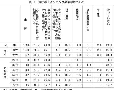 表 11  貴社のメインバンクの業態について  全 体 大手銀行（都市 銀 行・信託銀行など） 貴社と同一の都道 府 県内に本店を持つ地方銀行・第二地方銀行 貴社と異なる都道府県に本店を持つ地方銀行・第二地方銀行 信用金庫 信用組合 日本政策金融公庫 その他 持っていない 全    体  1590 27.7 23.9 3.9 15.0 1.9 0.8 2.6 24.3 男性  1348 26.8 25.1 4.1 15.7 2.1 0.8 2.4 23.0性別 女性  242 32.6 16.9 2.9 1