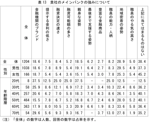 表 13  貴社のメインバンクの強みについて  全 体 金融機関のブラン ド 提示する金利の低さ 融資決定の速さ 融資可能額の多さ 親身な姿勢 最後まで支援する姿 勢 豊富な金融商品 職員の能力・人柄 地域密着の姿勢 職員のやる気の高さ 上記に当てはまるもの はない 全    体  1204  18.6 7.5 8.4 5.2 18.5 6.2 2.7 8.2 28.9 5.0 38.4 男性  1038  18.6 7.8 8.9 5.4 19.1 6.4 2.7 8.3 29.5 4.9 37.3性別 