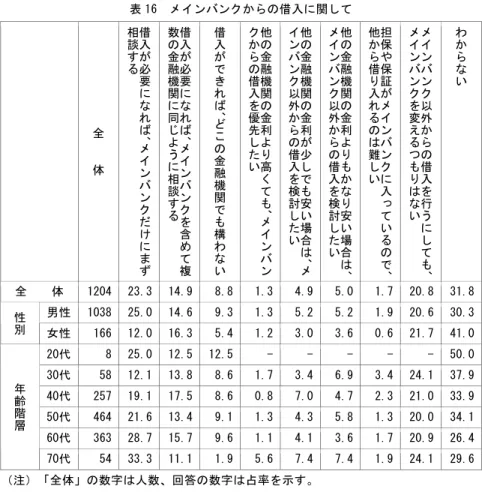表 16  メインバンクからの借入に関して  全 体 借入が必要になれば、メイン バ ン ク だ け にま ず相談する 借入が必要になれば、メインバンクを含めて複数の金融機関に同じように相談する 借入ができれば、どこの金融機関でも構わない 他の金融機関の金利より高くても、メインバンクからの借入を優先したい 他の金融機関の金利が少しでも安い場合は、メインバンク以外からの借入を検討したい 他の金融機関の金利よりもかなり安い場合は 、メインバンク以外からの借入を検討したい 担保や保証がメインバンクに入っているので