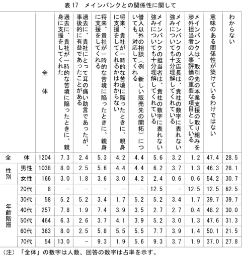 表 17  メインバンクとの関係性に関して  全 体 過去に、貴社が一時的な苦境に 陥 っ たと き に 、親身に支援をしてくれた 過去に、貴社にとって耳の痛い助言であったが 、事後的に有益であったことがある 将来、貴社が一時的な苦境に陥ったときに、親身に支援をしてくれる 将来、貴社が一時的な苦境に陥ったときに、親身に支援をしてくれるかはわからない 借入以外の相談（例新しい販売先の開拓）についても、対応してくれる メインバンクの担当者は、貴社の数字に表れない強みについても十分理解してくれている メインバンク