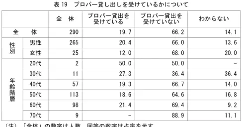 表 19  プロパー貸し出しを受けているかについて  全  体  プロパー貸出を 受けている  プロパー貸出を受けていない  わからない  全    体  290 19.7 66.2 14.1 男性  265 20.4 66.0 13.6性別 女性  25 12.0 68.0 20.0 20代  2 50.0 50.0  -30代  11 27.3 36.4 36.4 40代  57 19.3 66.7 14.0 50代  113 18.6 64.6 16.8 60代  98 21.4 69.4 9.2年齢