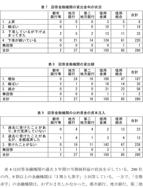表 7  回答金融機関の貸出金利の状況  都市  銀行等 地方 銀行  第二  地方銀行 信用 金庫  信用 組合  合計  1. 上昇  0 0 0 3 5 8 2. 横ばい  0 1 0 10 7 18 3
