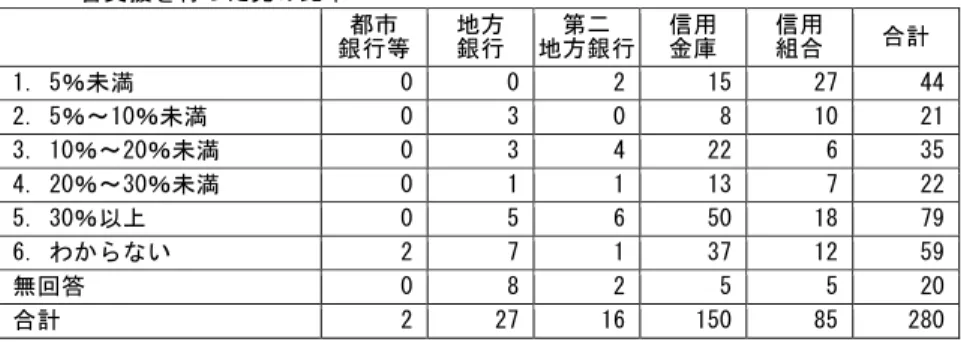 表 23  回答金融機関がメインバンクとして返済条件の変更を行っている先の内、経営改 善支援を行った先の比率  都市  銀行等 地方 銀行  第二  地方銀行 信用 金庫  信用 組合  合計  1