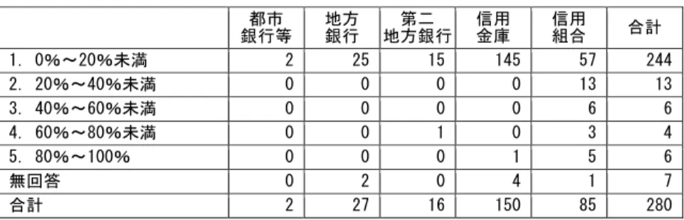 表 31  回答金融機関の正規職員の内、中途採用者の割合  都市  銀行等 地方 銀行  第二  地方銀行 信用 金庫  信用 組合  合計  1. 0％～20％未満  2 25 15 145 57 244 2