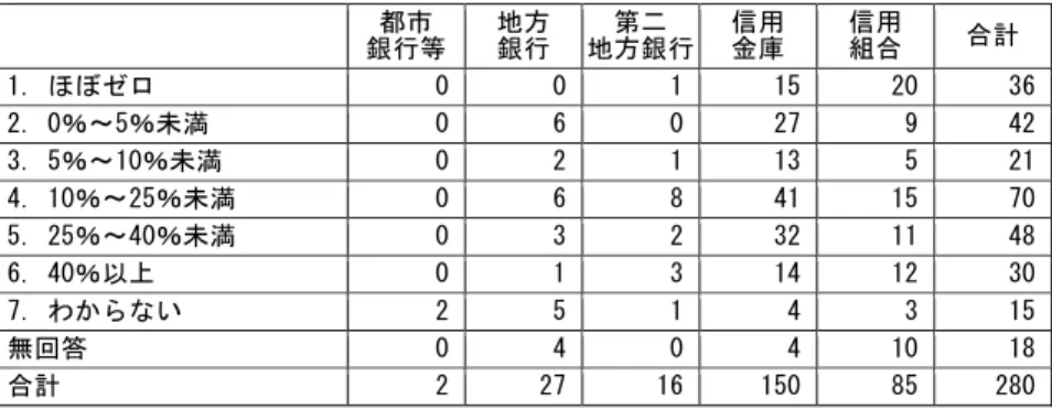 表 32  2013 年 4 月の新卒採用者（正規職員）として入社した人の中、現在までに退職し た人の比率  都市  銀行等 地方 銀行  第二  地方銀行 信用 金庫  信用 組合  合計  1