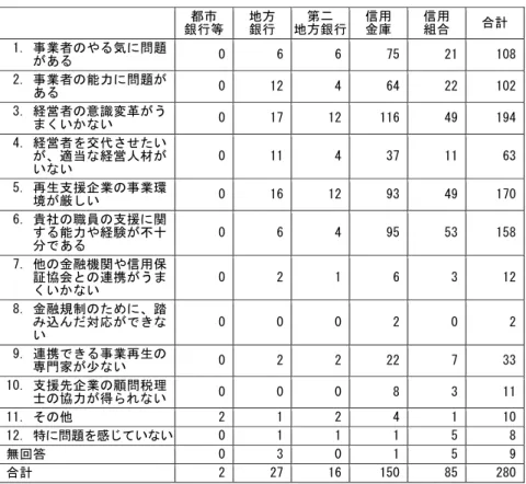 表 45  回答金融機関が企業再生に取り組む上で抱えている問題点  都市  銀行等 地方 銀行  第二  地方銀行 信用 金庫  信用 組合  合計   1. 事業者のやる気に問題 がある  0 6 6 75 21 108  2