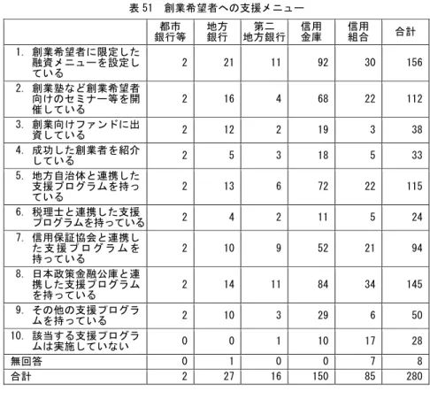 表 51  創業希望者への支援メニュー  都市  銀行等 地方 銀行  第二  地方銀行 信用 金庫  信用 組合  合計   1. 創業希望者に限定した 融資メニューを設定し ている  2 21 11 92 30 156  2
