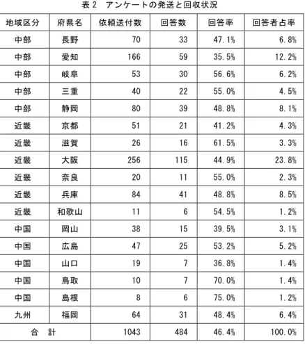 表 2  アンケートの発送と回収状況  地域区分  府県名 依頼送付数 回答数  回答率  回答者占率 中部  長野  70 33 47.1% 6.8% 中部  愛知  166 59 35.5% 12.2% 中部  岐阜  53 30 56.6% 6.2% 中部  三重  40 22 55.0% 4.5% 中部  静岡  80 39 48.8% 8.1% 近畿  京都  51 21 41.2% 4.3% 近畿  滋賀  26 16 61.5% 3.3% 近畿  大阪  256 115 44.9% 23.8%