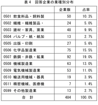 表 4  回答企業の業種別分布  企業数  占率  0501 飲食料品・飼料製  50  10.3%  0502 繊維・繊維製品・  24  5.0%  0503 建材・家具、窯業  48  9.9%  0504 パルプ・紙・紙加  13  2.7%  0505 出版・印刷  27  5.6%  0506 化学品製造業  75  15.5%  0507 鉄鋼・非鉄・鉱業  92  19.0%  0508 機械製造業  63  13.0%  0509 電気機械製造業  53  11.0%  0510 輸送用機