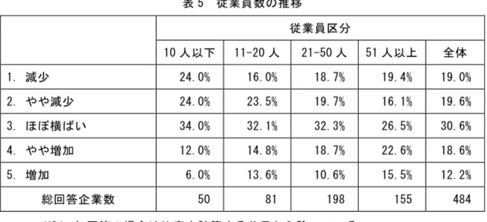 表 5  従業員数の推移  従業員区分  10 人以下 11-20 人 21-50 人 51 人以上 全体  1. 減少  24.0% 16.0% 18.7% 19.4% 19.0% 2