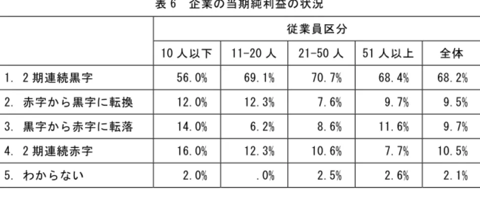 表 6  企業の当期純利益の状況  従業員区分  10 人以下 11-20 人  21-50 人 51 人以上 全体  1. 2 期連続黒字  56.0% 69.1%  70.7% 68.4% 68.2%  2