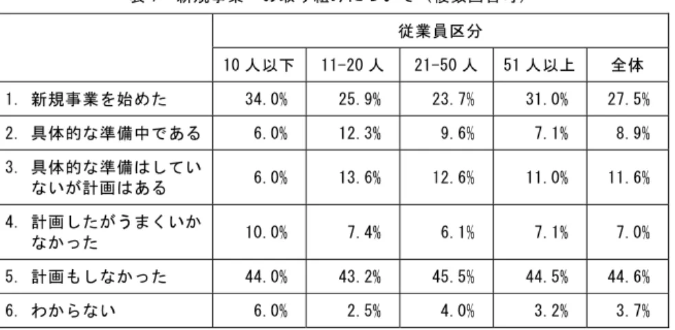 表 7  新規事業への取り組みについて（複数回答可）  従業員区分  10 人以下 11-20 人 21-50 人 51 人以上 全体  1. 新規事業を始めた  34.0% 25.9% 23.7% 31.0% 27.5% 2