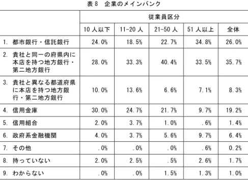 表 8  企業のメインバンク  従業員区分  10 人以下 11-20 人  21-50 人 51 人以上 全体  1. 都市銀行・信託銀行  24.0% 18.5%  22.7% 34.8% 26.0%  2