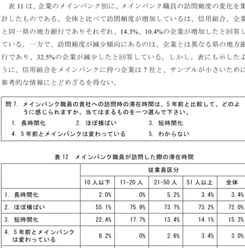表 11 は、企業のメインバンク別に、メインバンク職員の訪問頻度の変化を集 計したものである。全体と比べて訪問頻度が増加しているは、信用組合、企業 と同一県の地方銀行でありそれぞれ、 14.3% 、 10.4% の企業が増加したと回答し ている。一方で、訪問頻度が減少傾向にあるのは、企業とは異なる県の地方銀 行であり、 32.5% の企業が減少したと回答している。しかし、表にも示したよ うに、信用組合をメインバンクに持つ企業は 7 社と、サンプルが小さいために 参考的な情報にとどめざるを得ない。 問 7
