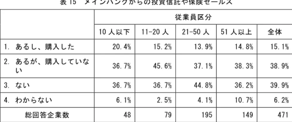 表 15  メインバンクからの投資信託や保険セールス  従業員区分  10 人以下 11-20 人  21-50 人 51 人以上 全体  1. あるし、購入した  20.4% 15.2% 13.9% 14.8% 15.1%  2