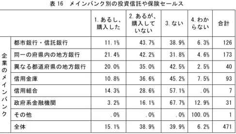 表 16  メインバンク別の投資信託や保険セールス  1.あるし、 購入した 2.あるが、購入して いない  3.ない 4.わからない 合計 企 業 の メ イ ン バ ン ク  都市銀行・信託銀行  11.1% 43.7% 38.9% 6.3% 126同一の府県内の地方銀行 21.4%42.2%31.8%4.6%173異なる都道府県の地方銀行20.0%35.0%42.5%2.5%40信用金庫 10.8%36.6%45.2%7.5%93信用組合 14.3%28.6%57.1%.0% 7政府系金融機関 3.2