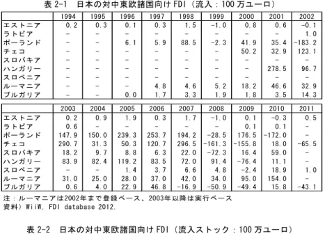表 2-2  日本の対中東欧諸国向け FDI（流入ストック：100 万ユーロ）  1994 1995 1996 1997 1998 1999 2000 2001 2002 エストニア - - -     1.5       3.2       2.1       2.9       2.8     2.7 ラトビア - -     0.0 - - -       0.1      14.8     1.0 ポーランド - -    16.4    20.5     101.9     101.6     1