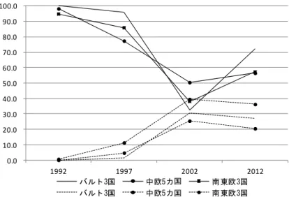 図 3  輸送用機器に占める自動車（直線）・自動車部品（破線）の比率（％）  0.0 10.0 20.0 30.0 40.0 50.0 60.0 70.0 80.0 90.0 100.0  1992 1997 2002 2012 バルト3国 中欧5カ国 南東欧3国 バルト3国 中欧5カ国 南東欧3国 資料：財務省貿易統計 （http://www.customs.go.jp/toukei/index.htm） より筆者作成。 ここから、日本の電器機器メーカー（特に液晶テレビ組立）が進出したポー ランドとチェコ