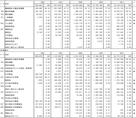 表 1-1  日本－エストニア貿易（1,000 円、％）  日本側輸出 255,843 100 1,551,953 100    10,553,689 100 15,725,780 100    16,278,473 100 7 機械類及び輸送用機器 246,468 96.34 1,361,459 87.73     8,729,710 82.72 12,196,944 77.56    14,271,132 87.67 705 輸送用機器 223,188 87.24 717,399 46.23      