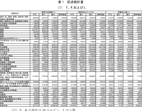 表 1  記述統計量  （1） Y、K および L  平均 最小 最大 標準偏差 平均 最小 最大 標準偏差 平均 最小 最大 標準偏差 食肉、魚、果物、野菜、食用油・油脂 の加工・保存処理 430595 257577 716603 154682 729486 592414 894543 93383 119272 103084 133292 10883 精白・澱粉加工品・家畜飼料の製造 99639 28564 194956 64838 445446 301460 601331 110926 239965 2