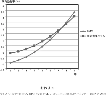 図 4  後方連関効果の時間的変化  おわりに  本稿ではインドにおける FDI のスピル・オーバー効果について、特にその後 方連関効果の存在を明らかにした。本稿の結果をインドの製造業部門の実情と 照らし合わせてみると、どのようなことが言えるだろうか。ここでは、自動車 産業について考えてみたい。インドの自動車産業は 1980 年代以降、徐々に外資 を受け入れ始めた。最初にインドに進出した日系メーカーはスズキ自動車であ る。スズキ自動車はインド現地資本のマルチ・ウドヨクと提携することによっ て、 1982 年