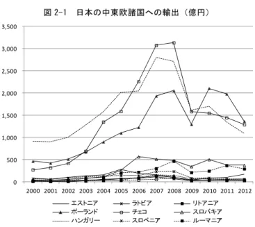 図 2-1  日本の中東欧諸国への輸出（億円）  0  500 1,000 1,500 2,000 2,500 3,000 3,500  2000 2001 2002 2003 2004 2005 2006 2007 2008 2009 2010 2011 2012 エストニア ラトビア リトアニア ポーランド チェコ スロバキア ハンガリー スロベニア ルーマニア 資料：財務省貿易統計（http://www.customs.go.jp/toukei/index.htm） 図 2-2  日本の中東欧諸国から