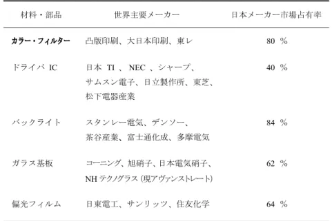 表 2 1998 年当時の液晶部材の日本占有率
