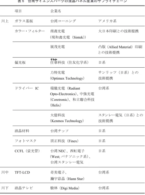 表 6 台南サイエンスパークの液晶パネル産業のサプライチェーン
