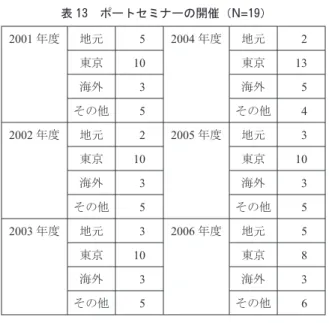 表 13 ポートセミナーの開催（N=19 ） 2001 年度 地元 5 2004 年度 地元 2 東京 10 東京 13 海外 3 海外 5 その他 5 その他 4 2002 年度 地元 2 2005 年度 地元 3 東京 10 東京 10 海外 3 海外 3 その他 5 その他 5 2003 年度 地元 3 2006 年度 地元 5 東京 10 東京 8 海外 3 海外 3 その他 5 その他 6 表 14 ポートセールスの内容 ポートセールスの内容 地方港の回答 中枢港の回答 1 荷主・物流企業訪問 1