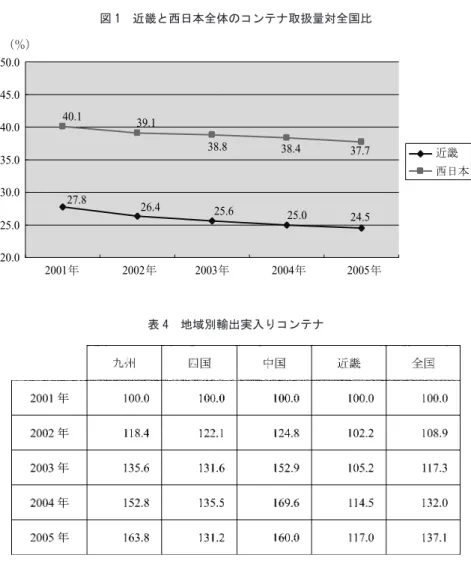 図 1 近畿と西日本全体のコンテナ取扱量対全国比
