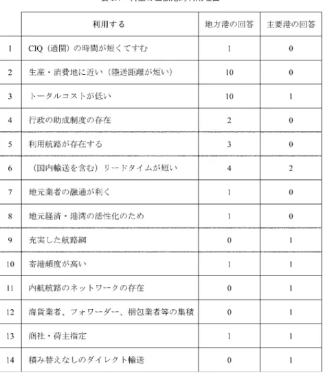 表 8. 1 荷主の当該港湾利用理由