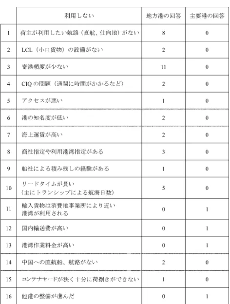 表 8. 2 荷主の当該港利用理由