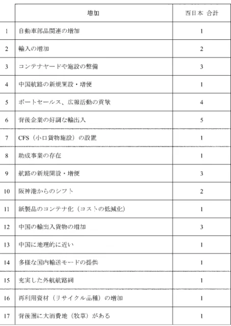 表 9. 1 取扱貨物増減の理由