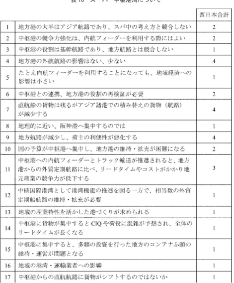 表 10 スーパー中枢港湾について