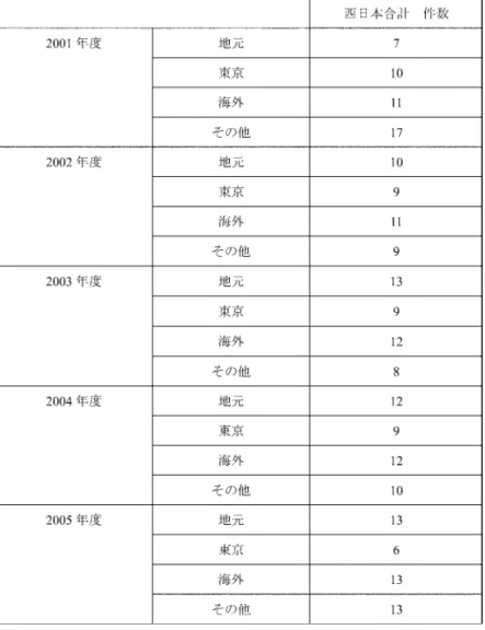 表 12 ポートセミナーの開催（海外分は船社・荷主訪問、視察を含む）